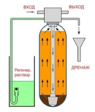 Клапан управления фильтром для воды