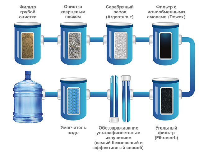 Многоступенчатая очистка воды