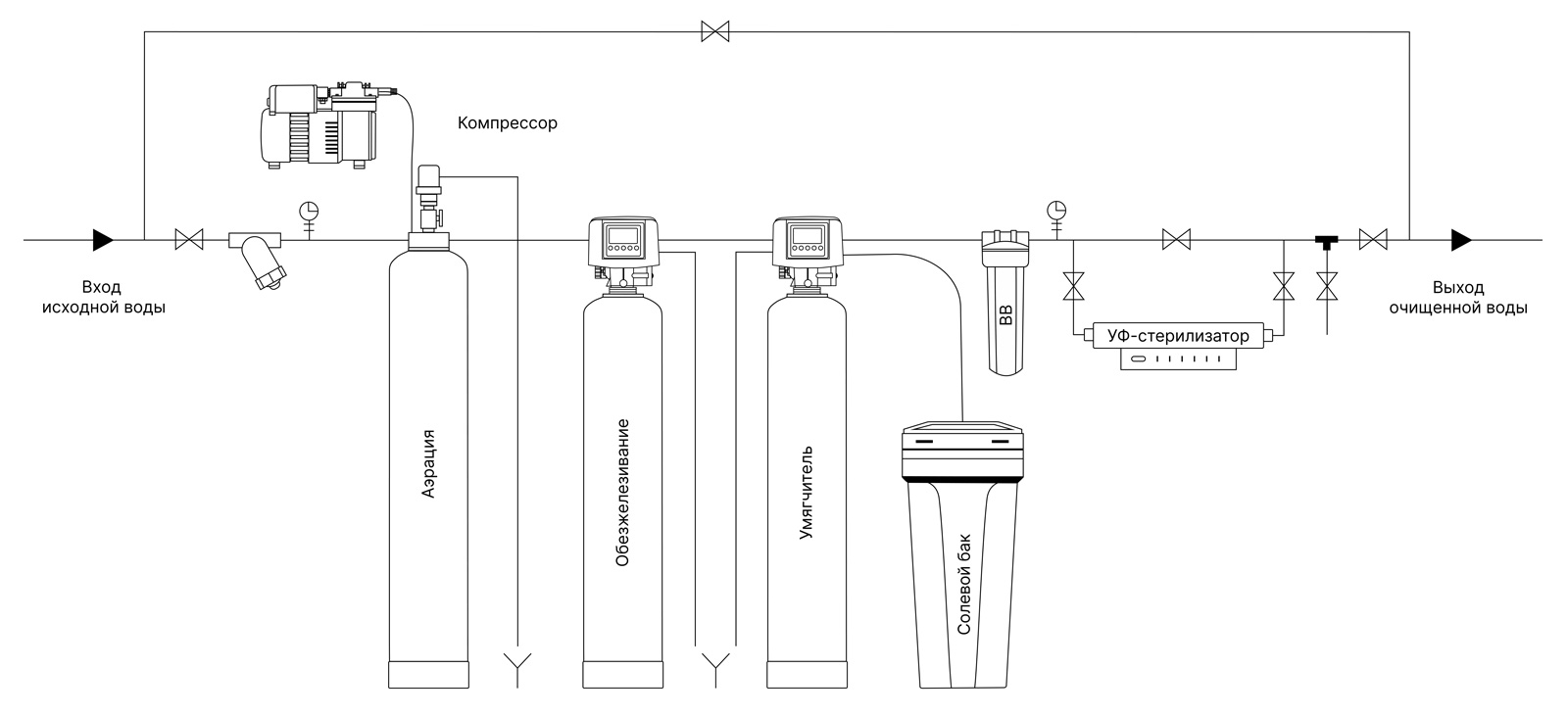 Комплексная система очистки воды WATERSTRY-0,7