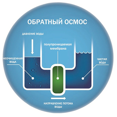 Обратный осмос принцип работы