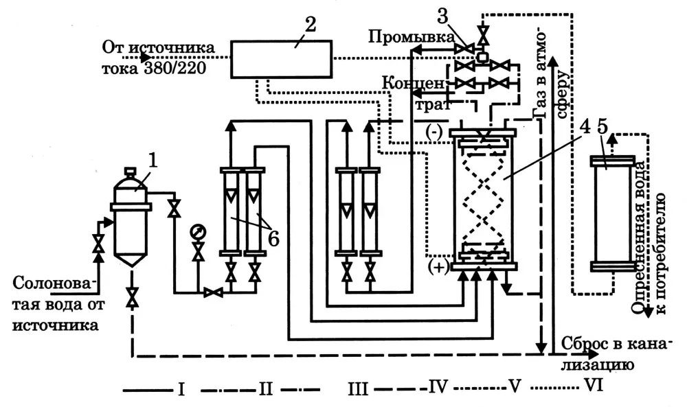 Обессоливание, опреснение или деминерализация?