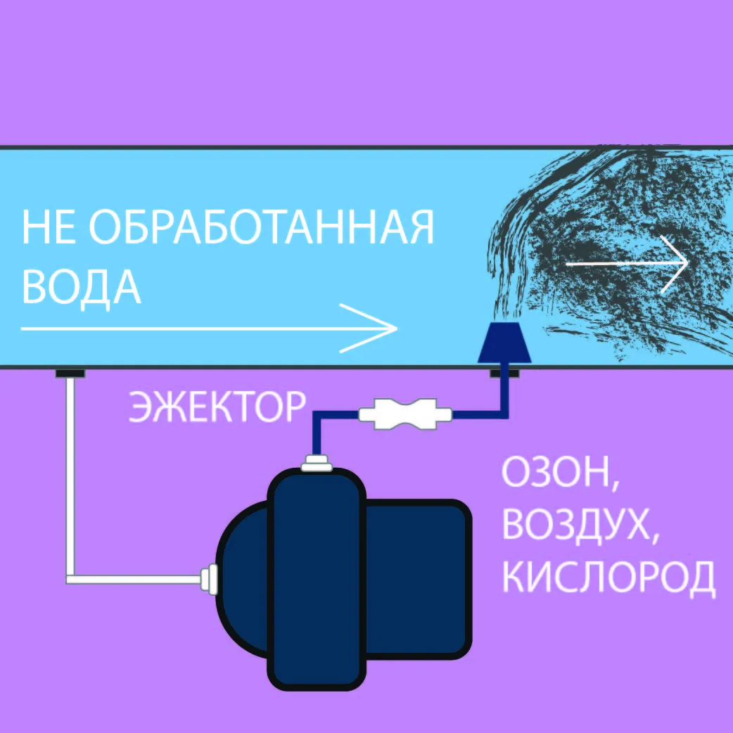 Аэрация воды из скважины - напорная и эжекторная аэрация, очистка воды ...