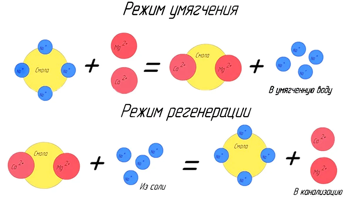 Ионообменная смола | Очистка и умягчение воды