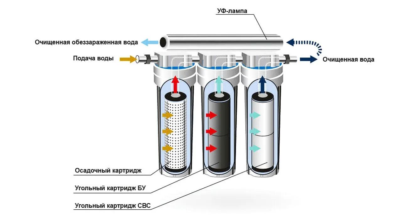 Установка фильтра для воды под мойку | Как сделать монтаж в кухне или ...