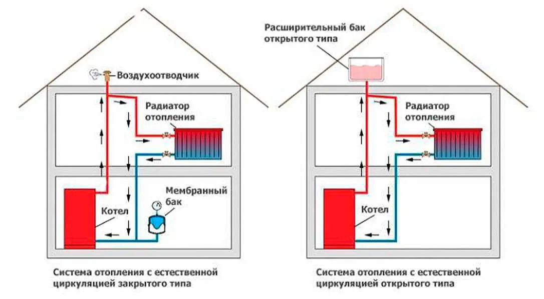 Вода для системы отопления частного дома | Виды теплоносителей