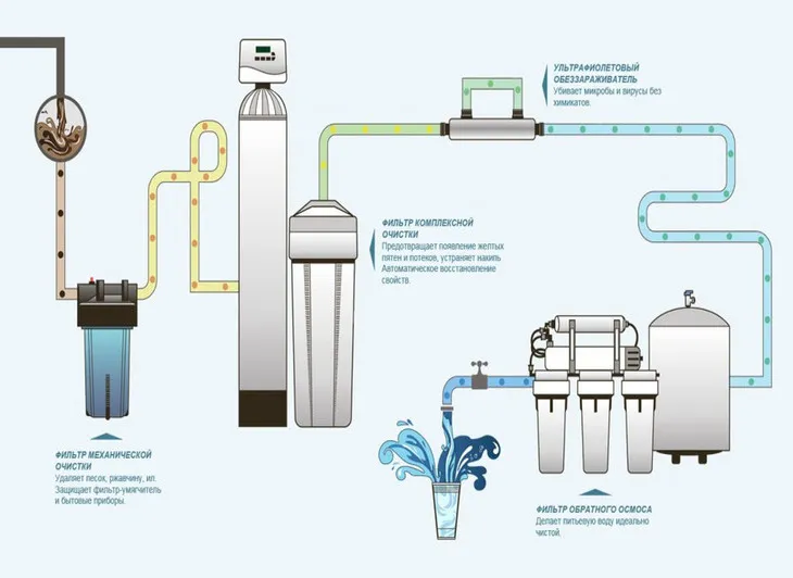 Подключение фильтра для воды к водопроводу от А до Я: порядок установки и замены устройства для очистки питьевой воды